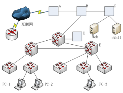 2016年上半年網(wǎng)絡(luò)工程師考試下午真題(一) 網(wǎng)絡(luò)規(guī)劃與設(shè)計(jì)案例分析